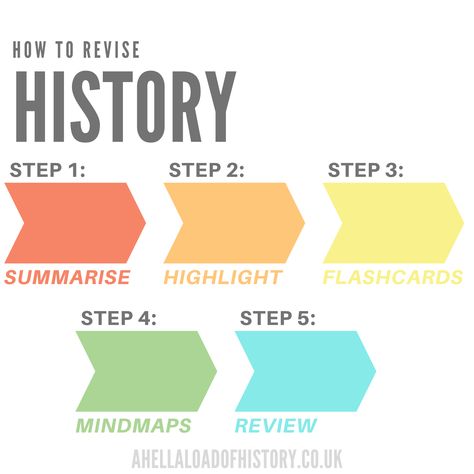 Study Notes History, History Gcse, History Revision, Revision Techniques, History Exam, Revision Tips, A Level History, Productivity Motivation, Studera Motivation