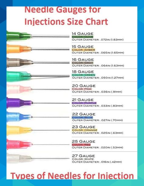 Needle gauges for injections Size chart Types of Needles for Injection Choosing a Syringe and Needle Size for an Injection Principles of Injection Technique  There are several factors which need to be considered in choosing the size of a needle to use for an injection or “shot”. They include such issues as: #jerrod21204 Phlebotomy Study, Muzică Rock, Medical Assistant Student, Nursing School Motivation, Medical School Life, Nurse Study Notes, Nursing Mnemonics, Nursing Student Tips, Medical Student Study