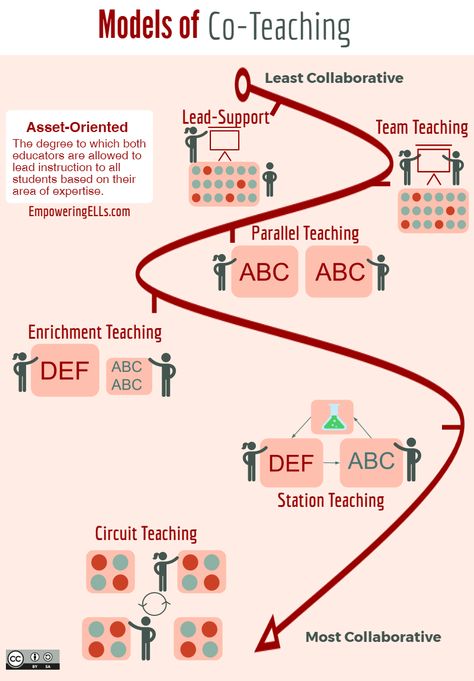 co-teaching models diagram - continuum of collaboration for co-teaching - ELL strategies Instructional Coaching Tools, Collaborative Teaching, Ell Strategies, English Composition, Teacher Leadership, Team Teaching, Esl Ideas, Education Leadership, Making Lemonade