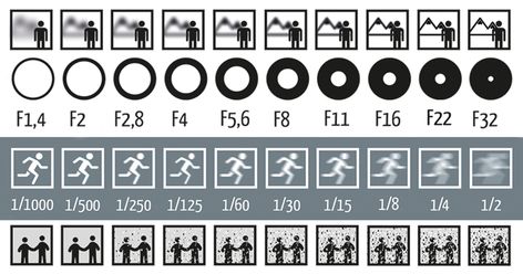 If you're a beginner photographer, it can be helpful to have a simple guide that helps you understand the different settings that you can toggle on your DSLR camera. While this helpful exposure chart by Daniel Peters at Fotoblog Hamburg won't explain HOW the optics of photography work, it will show you exactly what happens when you tweak your camera's settings. Shutter Speed Chart, Aperture And Shutter Speed, Photography Cheat Sheets, Photography Photoshop, Photography Basics, Foto Tips, Photography 101, Camera Hacks, Take Better Photos