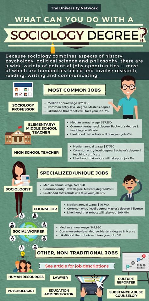 Because sociology combines aspects of history, psychology, political science and philosophy, there are a wide variety of potential jobs opportunities — most of which are humanities-based and involve research, reading, writing and communicating. Click to read the full article with job descriptions! Sociology Degree, Sociology Careers, Sociology A Level, Sociology Quotes, Reading Philosophy, Sociology Major, Sociology Books, College Degrees, College Club