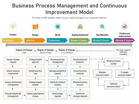 Business process management and continuous improvement model Business Process Mapping, Analytics Design, Presentation Graphics, Business Architecture, Business Strategy Management, Process Map, Data Modeling, Process Management, Agile Project Management