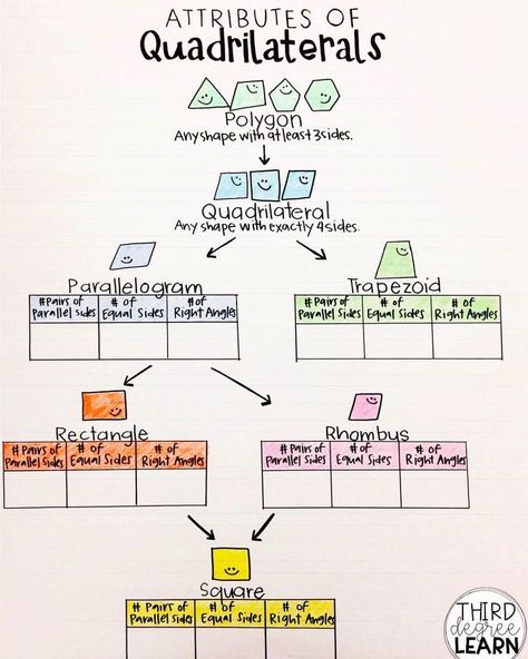 Quadrilateral Anchor Chart 3rd, Math Charts, Fifth Grade Math, Math Intervention, Fourth Grade Math, Math Instruction, Third Grade Math, Math Methods, Math Geometry