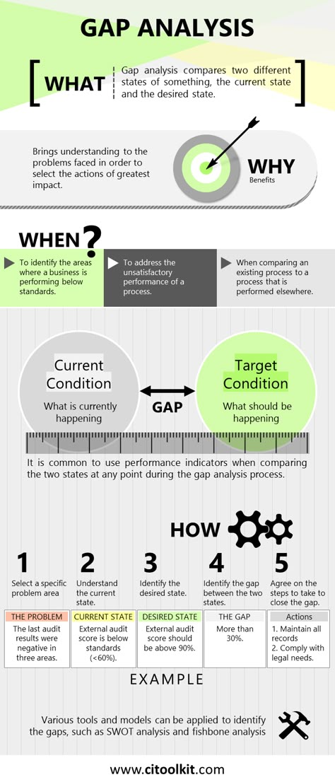 Impact Analysis, Gap Analysis, Strategy Infographic, Business Strategy Management, Good Leadership Skills, Process Infographic, Agile Project Management, Job Advice, Business Basics