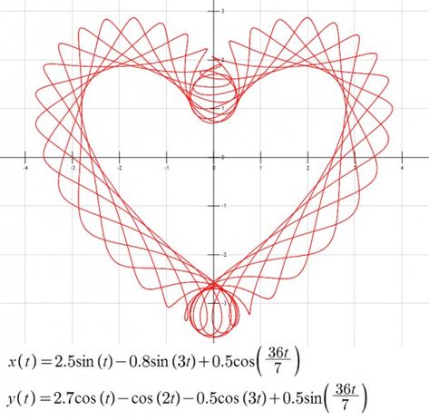 Desmos Graphing Art, Math Heart, Polar Coordinates, Drawing Hearts, Draw A Heart, Java Script, Diy Gifts For Girlfriend, Coordinate Graphing, Happy Love Day