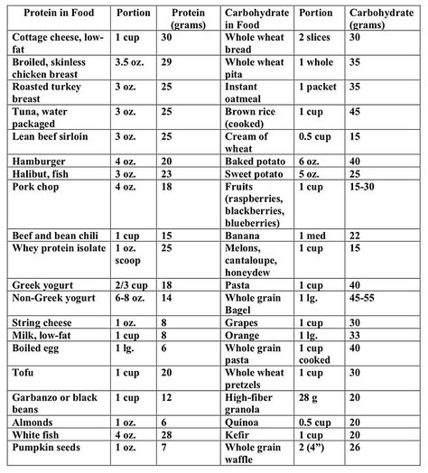 Meal Plan For Teenage Athletes, Wrestling Diet High Schools, Wrestlers Diet High School, Wrestling Nutrition, Athlete Meals, Wrestling Diet, Wrestlers Diet, Athlete Meal Plan, Gym Meals