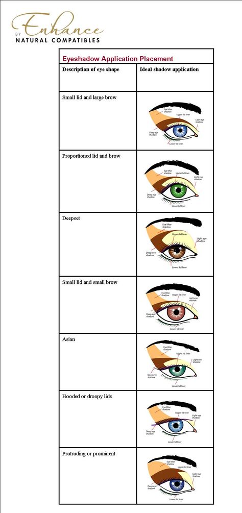 How to Apply Eyeshadow Colours According to Your Eye Shape. http://baublesbubblesbags.com/2012/01/30/the-eyes-have-it-how-to-apply-eyeshadow-colours-according-to-your-eye-shape/ Make Up Yeux, Apply Eyeshadow, Makijaż Smokey Eye, How To Apply Eyeshadow, Eye Shape, Colorful Eyeshadow, Makati, Eye Make, Makeup Techniques