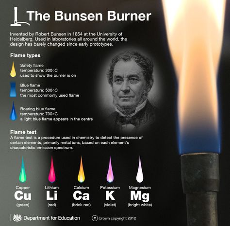 Infographic. flame test of elements based on spectral emission when heated | Repinned by @emilyslutsky Bunsen Burner, Ap Chemistry, Chemistry Education, Chemistry Classroom, Science Rules, High School Chemistry, Flame Test, Teaching Chemistry, Chart Ideas