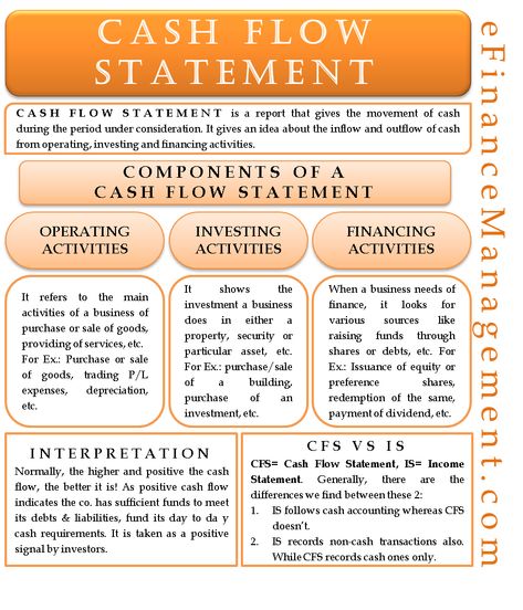 Cash Flow Statement - Meaning. 3 Components, Examples Statement Of Cash Flows, Principles Of Accounting, Accounting Equation, Accounting Notes, Learn Accounting, Accounting Classes, Accounting Education, Accounting Basics, Accounting Student