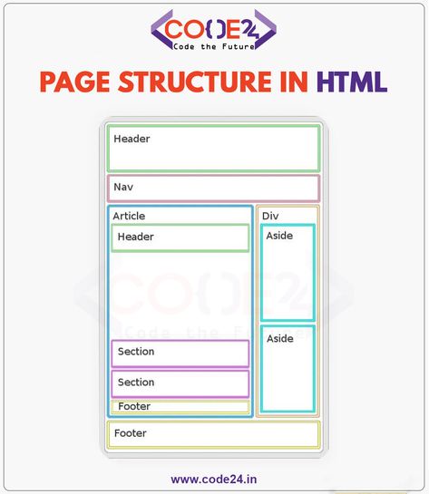 HTML page structure ideas Html Page Structure, Form Css, Html Structure, Css Style, Ui Website, Learn Coding, Website Structure, Style Sheet, Moments Quotes