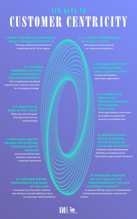 Customer Centricity Infographic, Strategic Consulting, Growth Infographic, Customer Centricity, Customer Service Strategy, Social Media Challenges, Customer Journey Mapping, Sales Skills, Service Desk