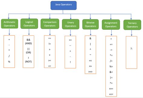 An operator in Java is a symbol with which we can perform operations on the operand. An operand may be a variable or a value. For any operation, we must have a minimum of 1 operand. Types of Operators in Java Below are the different types of Operators in Java Arithmetic Operators in Java We use Arithmetic operators in Java to perform Arithmetic operations like addition, subtraction, multiplication, division. #Java Java Cheat Sheet, Java Script, Negative Integers, Java Tutorial, C Programming, Computer Basic, Java Programming, Paper Craft Diy Projects, A Symbol