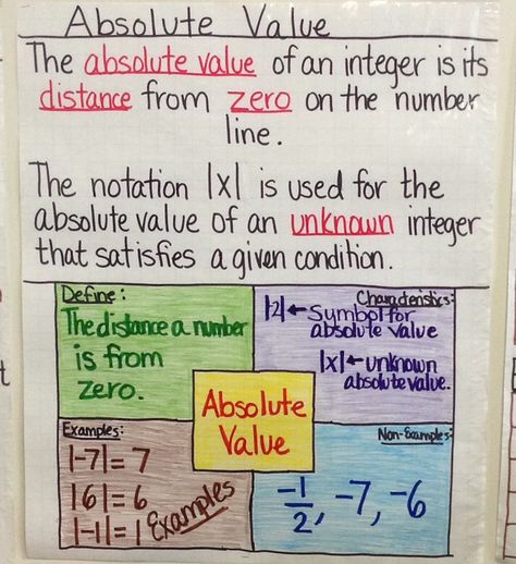 Absolute Value Anchor Chart created by Lauren Kubin                                                                                                                                                                                 More Absolute Value Anchor Chart, Integers Anchor Chart, Value Worksheet, Frayer Model, Math Integers, Sixth Grade Math, Pentathlon, Math Charts, Rational Numbers