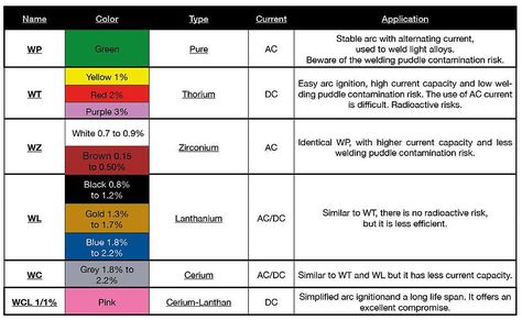 The different types of electrodes used in orbital TIG welding Gtaw Welding, Welding Aluminum, Welding Electrodes, Tig Welder, Alternating Current, Tig Welding, Wrought Iron, Different Types, Composition