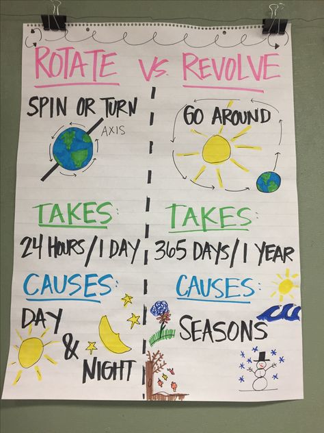 Rotate vs Revolve Anchor Chart Earths Rotation Anchor Chart, Ckla First Grade Anchor Charts, Space Anchor Charts, Day And Night Anchor Chart, Sun Anchor Chart, Cer Anchor Chart Science, Rotation And Revolution Worksheet, Rotation And Revolution, Earth Science Lessons