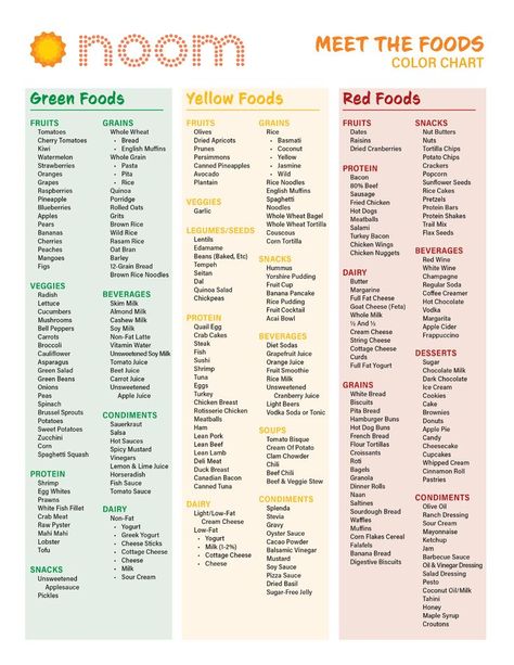 Noom Foods List By Color, Noom Foods, Noom Healthy Meals, Food Coloring Chart, Whole Wheat Bagel, Green Foods, Yellow Foods, Food Charts, Makanan Diet