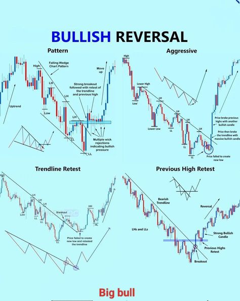 Bullish reversal pattern analysis Bullish Reversal Pattern, Reversal Chart Patterns, Chart Patterns Trading, Stock Market Chart, Candle Stick Patterns, Forex Trading Quotes, Forex Trading Strategies Videos, Technical Analysis Charts, Stock Chart Patterns