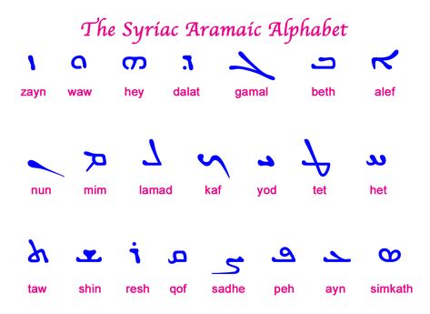 The Syriac Aramaic Alphabet.  First noted was the Estrangelo script (called Estrangela in the Chaldean Churches) in the manuscripts of St. Ephrem of Edessa, Syria.  Geographic differentiation produced a second script of Western Syriac called Serto, a simplified writing form of Estrangelo for the Antiochene Churches, and a third script of Eastern Syriac known as Madnhaya for the Chaldean Churches.  A fourth Syriac script known as Karshuni (or Garshuni) was later employed for copying Arabic texts. Aramaic Alphabet, Syriac Language, Aramaic Language, Ancient Alphabets, Language Translator, Writing Forms, Semitic Languages, Alphabet Symbols, Hebrew Alphabet