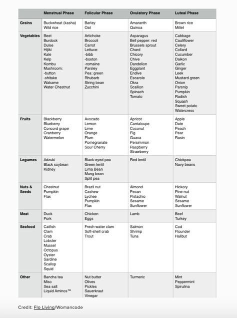 Balancing Hormones Part Two: Foods For Each Cycle Phase - The Glowing Fridge Flo Living, Hormone Nutrition, Cycling Food, Seed Cycling, Nutrition Chart, How To Regulate Hormones, Balance Hormones Naturally, Healthy Hormones, Menstrual Health