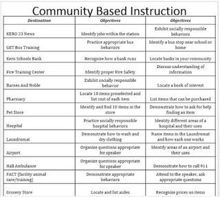 Community Based Instruction Idea List | Empowered By THEM | Bloglovin’ Community Life Skills, Community Based Instruction Ideas, Community Based Instruction, Special Education Transition, High School Special Education, Life Skills Class, Life Skills Curriculum, Functional Life Skills, Life Skills Lessons