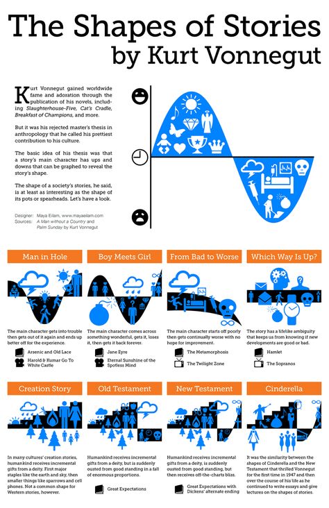 Kurt Vonnegut & How to Shape an Unforgettable Story | WTD Info Graphic, Story Structure, Kurt Vonnegut, Writers Write, Book Writing Tips, Writing Resources, Writing Life, Writing Advice, Fiction Writing