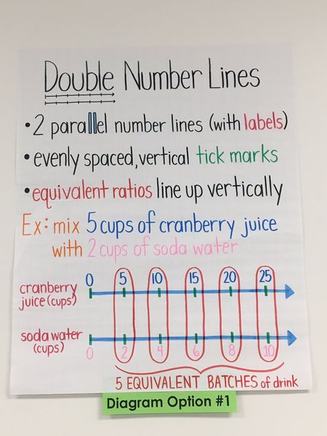 Ratio Anchor Chart 6th Grade, Unit Rate Anchor Chart, Radicals Math, Aesthetic Math, Ratio Tables, Poster Boards, Teaching Math Strategies, Unit Rate, Yummy Veggies