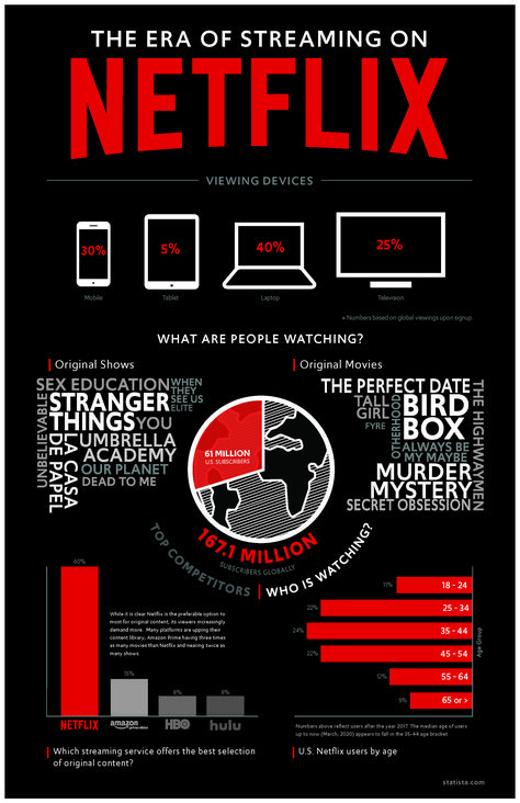 Netflix Advertising, Netflix Infographic, Netflix Yearbook Theme, Netflix Theme, Senior Yearbook Ideas, Fever Chart, Creative Yearbook Ideas, Yearbook Idea, Guerrilla Advertising