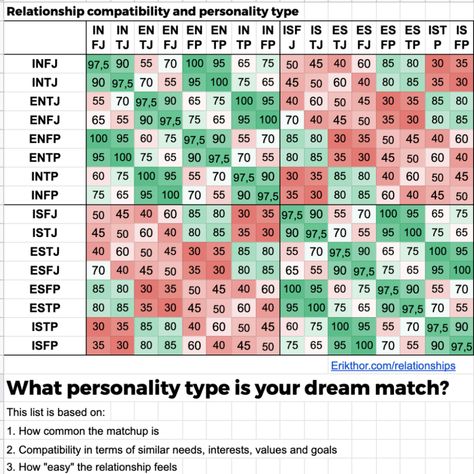 Mbti Relationships Compatibility, Mbti Personality Compatibility, 16 Personalities Compatibility, Intp Compatibility Relationships, Enfp Relationships Compatibility, Mbti Relationship Compatibility, Infj Esfp Relationship, Esfj Compatibility, Mbti Dating