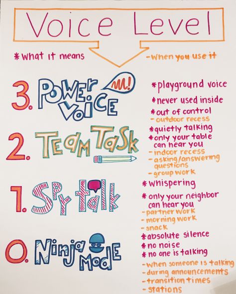 Classroom Anchor Charts Behavior, Rules Anchor Chart, Classroom Procedures Anchor Charts, Classroom Rules Anchor Chart, Classroom Anchor Charts 2nd Grade, Class Rules Anchor Chart, Classroom Management Anchor Charts, Class Expectations Anchor Chart, Good Listener Anchor Chart