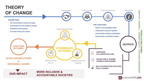 What we learned while updating our theory of change Clinical Manager, Logic Model, System Thinking, Visual Analytics, Theory Of Change, Organization Development, Gender Equity, Systems Thinking, Disruptive Technology