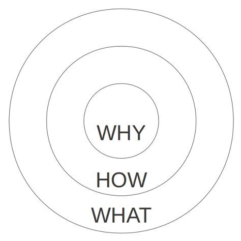 The Golden Circle by Simon Sinek Simon Sinek Quotes, Whats Your Why, Company Ideas, Vision 2025, The Golden Circle, Simon Sinek, Kids Cuts, Golden Circle, Leadership Quotes