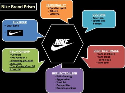 Nike’s Brand Personality | AuStudentKevin Brand Personality, Business Model Canvas, Startup Business Plan, Brand Architecture, Design Theory, Nike Brand, Small Business Branding, Brand Management, Social Media Tool