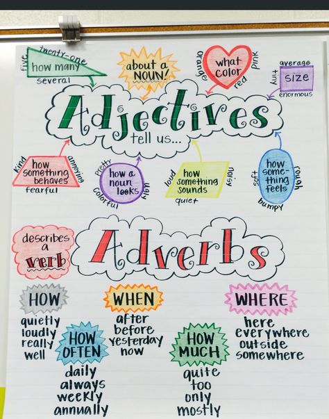 3rd Grade Math Anchor Charts, Grade 3 Multiplication, Adverbs Anchor Chart, Multiplication Anchor Chart, Grammar Anchor Charts, Classroom Charts, Grammar For Kids, Classroom Anchor Charts, Elementary Learning