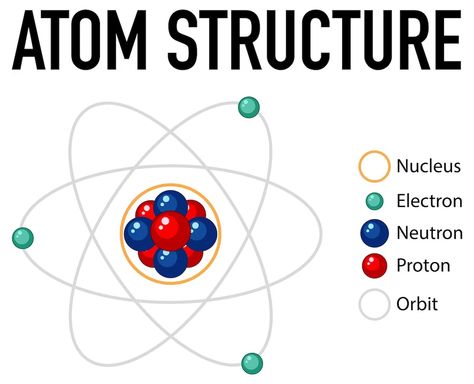 Free Vector | Free vector diagram of atom structure Atom Drawing, Atom Diagram, Atom Structure, Study Guide Template, Science Diagrams, Earth Science Lessons, Physics Lessons, Chemistry Education, Atomic Structure