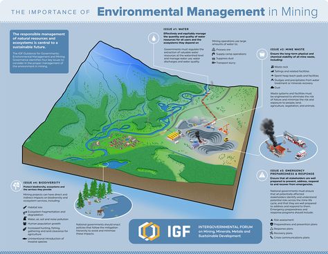 Visualizing the Importance of Environmental Management in Mining - The following content is sponsored by the Intergovernmental Forum on Mining IGF. View the full-size version of this infographic. The Importance of Environmental Management in Mining A mine will always impact the environment but the question is to what degree? The responsible management of natural resources and ecosystems such as soils plants animals water and air and the services they provide is central to the efforts of any soci Visual Capitalist, Science Infographics, Natural Resource Management, Environmental Management, Red Lake, Food Cartoon, Emergency Plan, Water Management, Water Resources