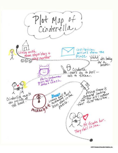 Create a Character Life Map Example Cinderella Life Mapping Ideas Student, Character Mapping, Plot Map, Cinderella Characters, Central Message, Dreamworks Characters, Life Map, Digital Story, Story Planning