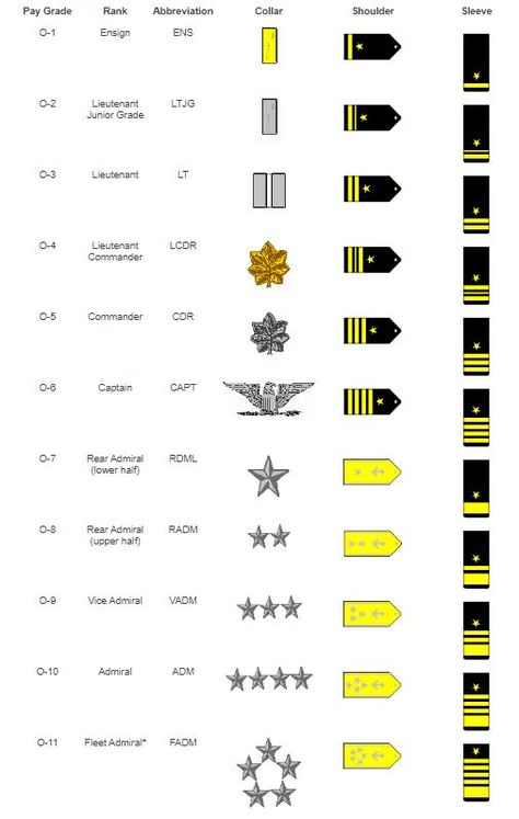 Navy Officer Ranks, Navy Insignia, Navy Ranks, Navy Admiral, American Military History, Army Ranks, Military Ranks, Navy Life, Military Wallpaper