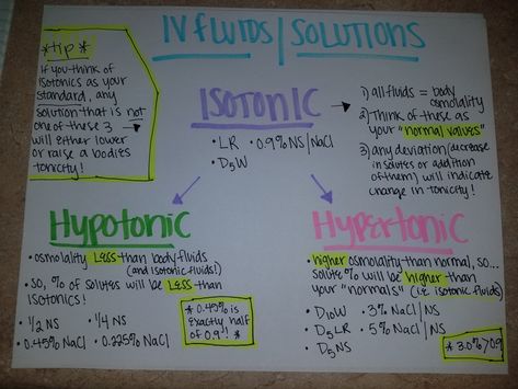 Nursing IV Fluid Administration chart. Tonicity, hypertonic, hypotonic, isotonic Isotonic Hypotonic Hypertonic Nursing Students, Iv Medication Administration, Iv Piggyback Nursing, Iv Fluids Nursing, Isotonic Hypotonic Hypertonic, Nursing Iv, Nursing Student Organization, Nurse Purse, Nursing Pictures