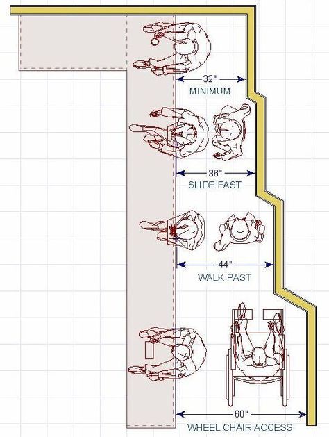 We love this image to help you make sure your home is truly accessible! Is there room for an island in your kitchen remodel? How do you increase your counterspace in the RIGHT places so it'll be useful? Or, do you need to implement universal design? See: The Thirty-One Kitchen Design Rules, Illustrated Eames Design, Kitchen Designs Layout, Design Rules, Kitchen Redo, Kitchen Reno, Universal Design, Kitchen Remodel Idea, Kitchen Layout, Cafe Bar