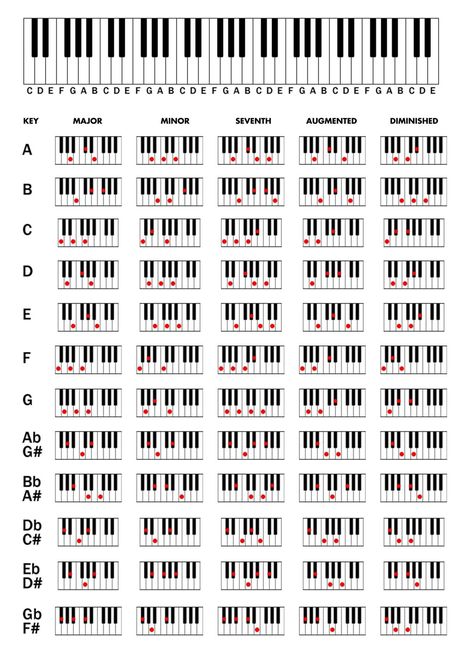 Chords On Piano, Chord Sheets Piano, All Piano Chords, Keyboard Chords For Beginners, Piano Chords For Beginners, Piano Chord Chart, Piano Chart, Piano Cords, Keyboard Noten