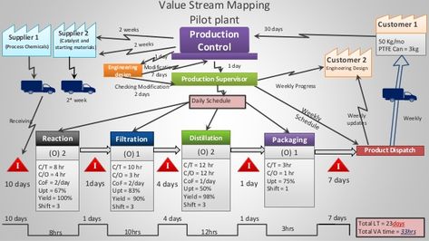 Lean Value Stream Mapping Project Value Stream Mapping, Change Leadership, Visual Management, Supply Chain Logistics, Visual Map, Implementation Plan, Lean Six Sigma, Process Improvement, Business Problems