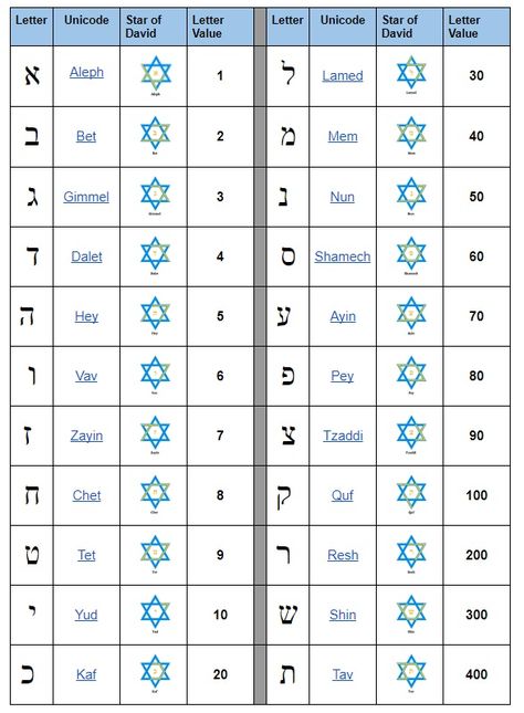 The 22 letters of the Hebrew alphabet are enclosed in the Star of David sign - Here is the full list plus the letter number values Hebrew Alphabet Letters, Learn Hebrew Alphabet, Hebrew Language Learning, Hebrew Language Words, Hebrew Vocabulary, Hebrew Writing, Learning Hebrew, The Star Of David, Hebrew Lessons