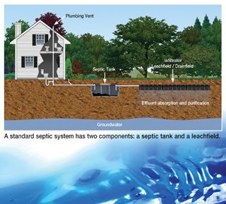 How do you educate homeowners on proper septic system care? We have a Septic System Owner's Manual you can download and print right from our website and share with your customers! #SepticSystemCare Small Septic Tank, Septic System Installation, Septic Tank Installation, Plumbing Vent, Septic Tank Systems, Sewer System, Sewage System, Well Drilling, Mother Earth News