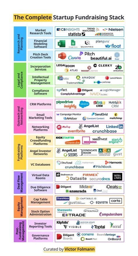 Rubén D. on LinkedIn: Startup Fundraising Stack  1) Research, planning, and pitch deck design… Nonprofit Pitch Deck, Pitch Deck Startups, Pitch Deck Design, Data Visualization Techniques, Feasibility Study, Marketing Books, Business Strategy Management, Startup Business Plan, Creating A Business Plan