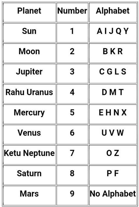 Name Number Numerology, Name Numerology Chart, Rashi Name Chart, Numerology Alphabet Chart, Gematria Numerology, Alphabet Numerology, Chaldean Numerology, Vedic Numerology, Name Numerology