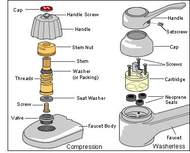 How a Compression Faucet Works Leaking Faucet, Kitchen Faucet Repair, Plumbing Diagram, Shower Plumbing, Leaky Faucet, Black Kitchen Faucets, Plumbing Emergency, Faucet Repair, Plumbing Problems