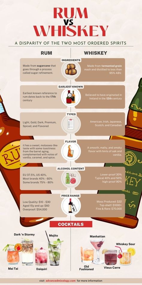 Rum Vs. Whiskey: which is better? Let's try to answer this question by exploring the similarities and differences between these two types of liquor. rum vs whiskey | whiskey vs rum | rum cocktails | whiskey cocktails Type Of Alcohol Drinks, Types Of Liquor Alcohol, Type Of Whiskey, Whiskey Types, Liquor Types, Alcohol Types, Whiskey Knowledge, Types Of Liquor, Types Of Whiskey