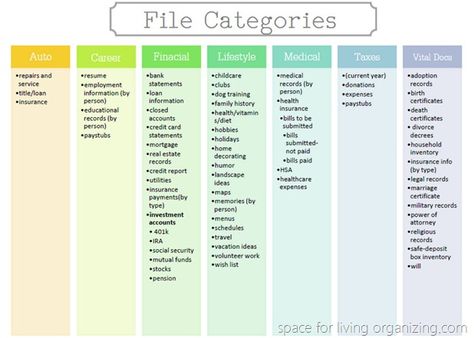 Perfect! Find a home for every piece of paper that you need/want to file away. Via A Space for Living File Categories, Organizing Paperwork, Paper Clutter, Piece Of Paper, Household Organization, Home Management, File Organization, Home Organisation, Documents Organization