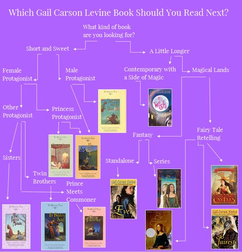 Gail Carson Levine, Fantasy Reads, Book Discussion, Unread Books, Middle Grades, Twin Brothers, Flow Chart, Book Lists, Blogging Tips