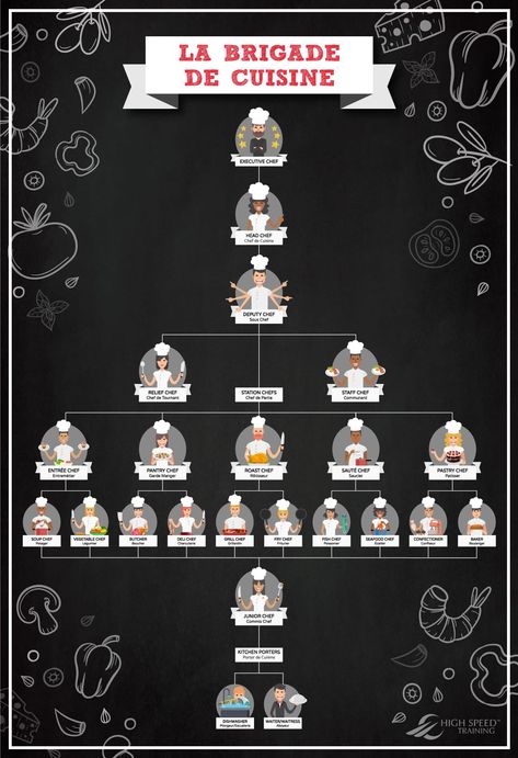 Kitchen Hierarchy Explained | The Brigade de Cuisine Kitchen Brigade, Culinary Arts Schools, Chef Jobs, Cloud Kitchen, Culinary Classes, Bakery Kitchen, Printable Business Cards, French Kitchen, Culinary School